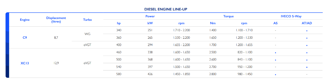 IVECO S-Way NG – Naturally powerfull
